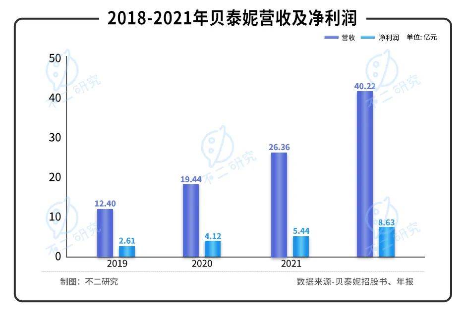 薇诺娜"单腿蹦"、营销费率超4成，"药妆茅"贝泰妮还能走多远？