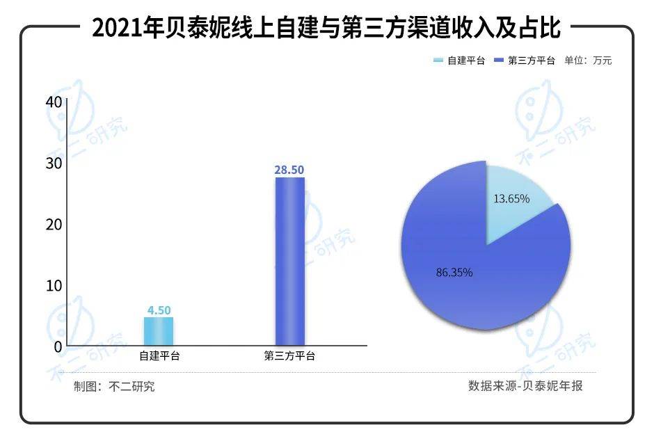 薇诺娜"单腿蹦"、营销费率超4成，"药妆茅"贝泰妮还能走多远？