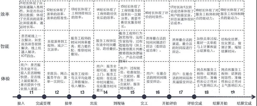 智慧工单倒逼服务全链条优化