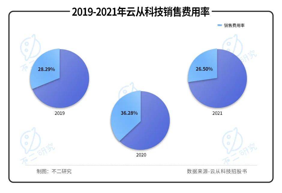 三年巨亏20亿，"AI四小龙"云从科技“血拼”上市