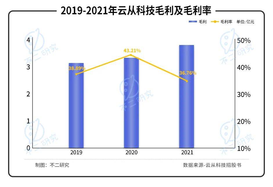 三年巨亏20亿，"AI四小龙"云从科技“血拼”上市