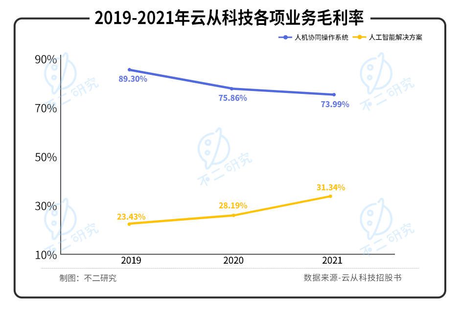 三年巨亏20亿，"AI四小龙"云从科技“血拼”上市