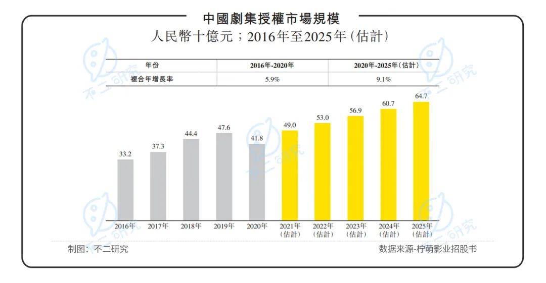 柠萌影业三闯IPO，"爆款制造机"更像盲盒？