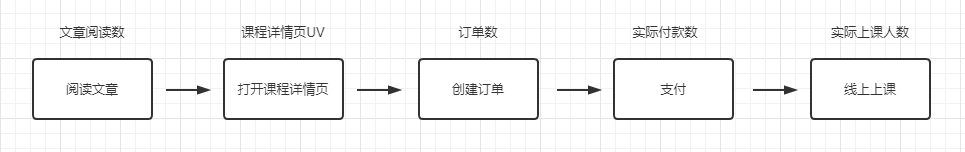 如何对运营指标进行拆解并执行落地？