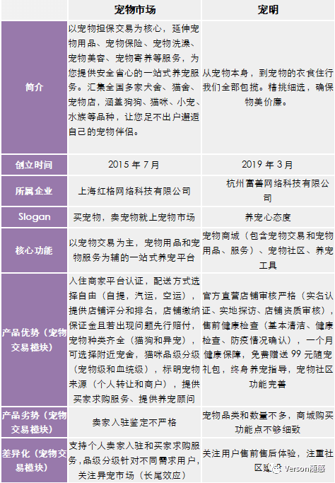 基于新产品立项的宠物活体交易平台竞品市场分析