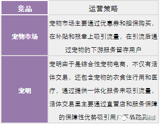 基于新产品立项的宠物活体交易平台竞品市场分析