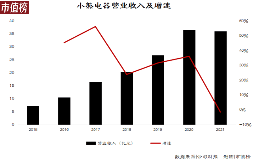 小熊电器的三重压力：扩张、存货和对手