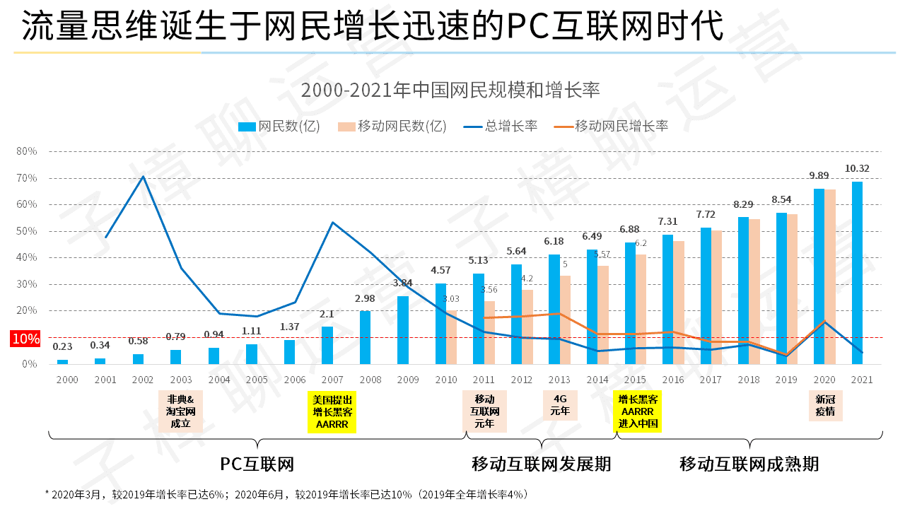 中国网民突破10亿后，增量见顶，用户运营成为最核心的存量增长手段