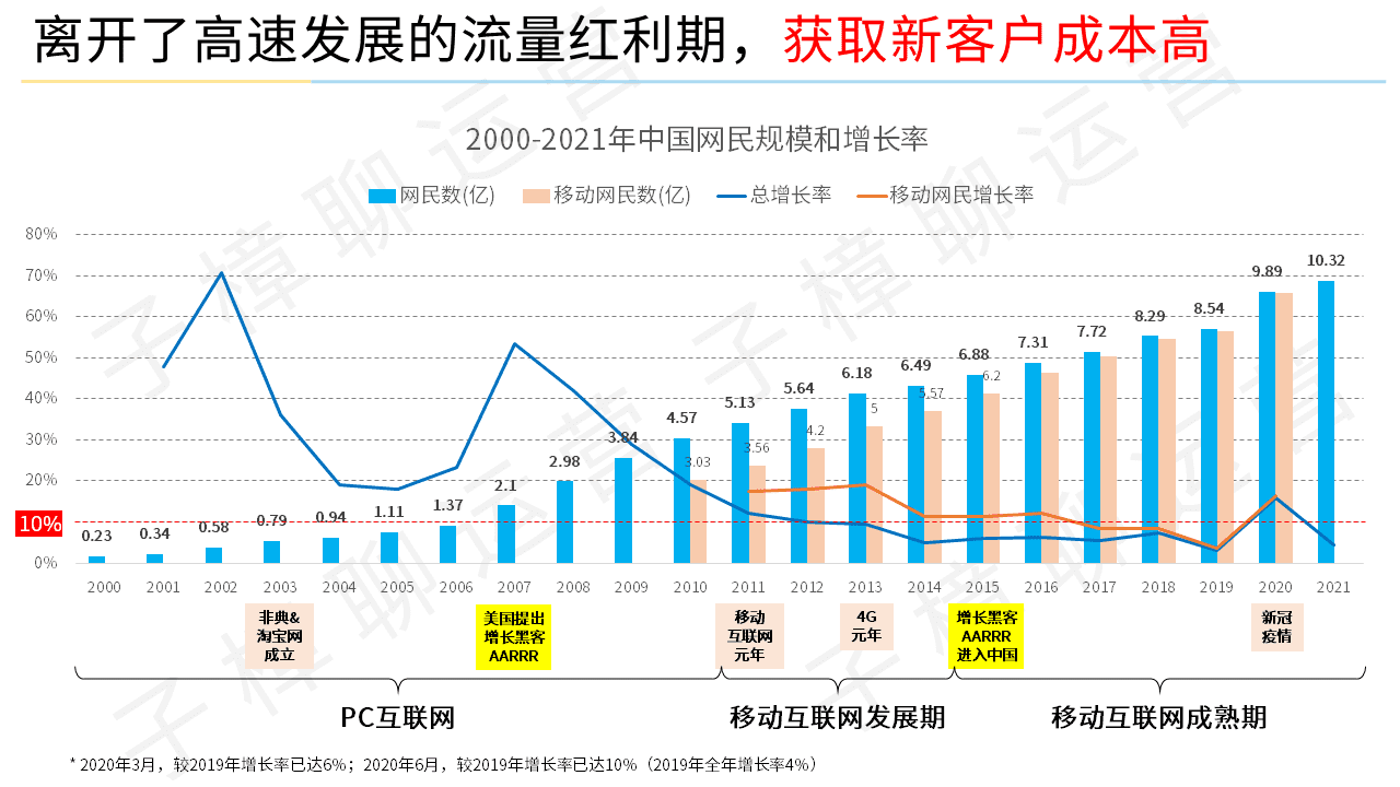 中国网民突破10亿后，增量见顶，用户运营成为最核心的存量增长手段