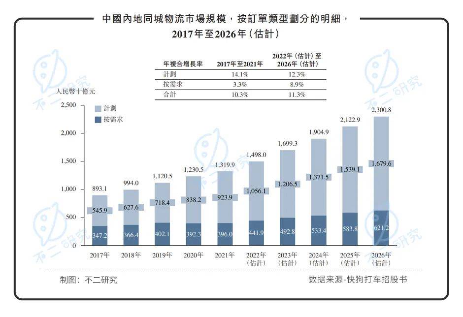 四年烧掉近28亿，快狗打车再次冲击"同城货运第一股"