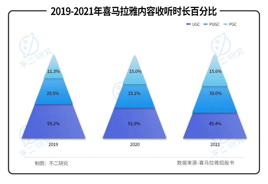 喜马拉雅三战IPO: "声"意难做、4年累亏近30亿 ||Review