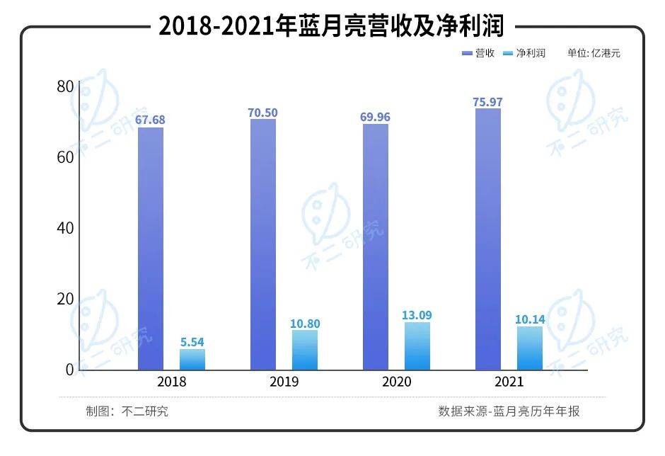 净利毛利双降、股价暴跌七成，"洗衣液一哥"蓝月亮的时代要过去了？