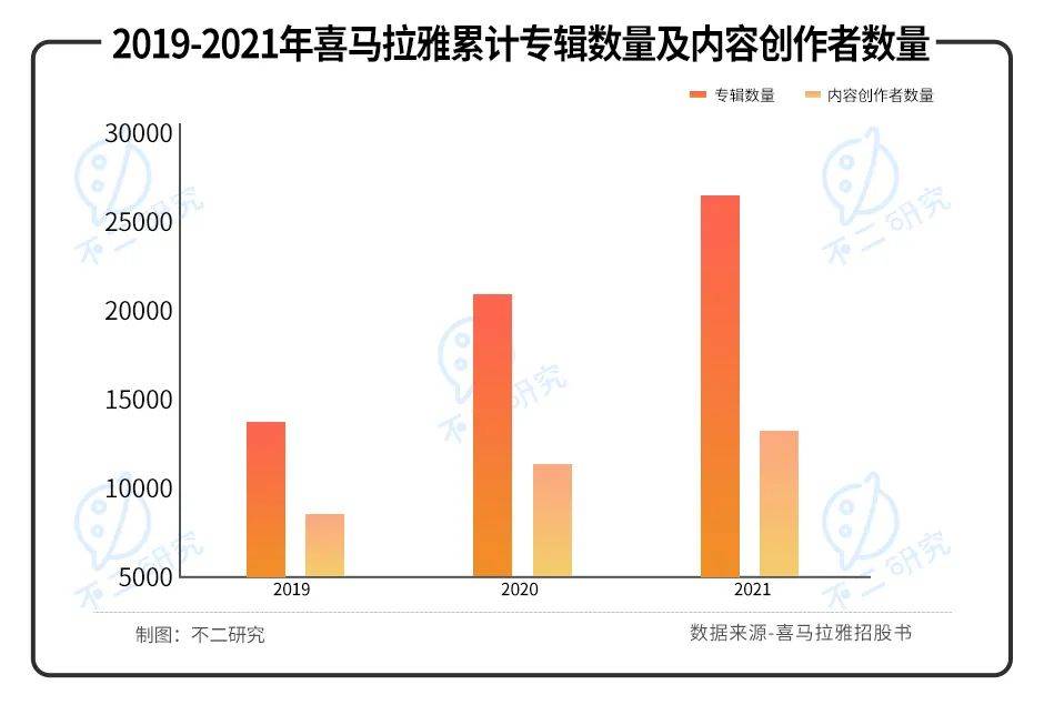 喜马拉雅三战IPO: "声"意难做、4年累亏近30亿 ||Review