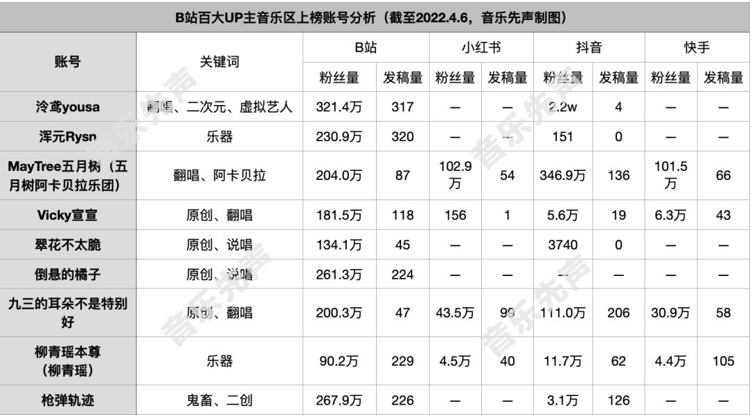 音乐博主生态观察：B站、小红书怎么搞音乐？