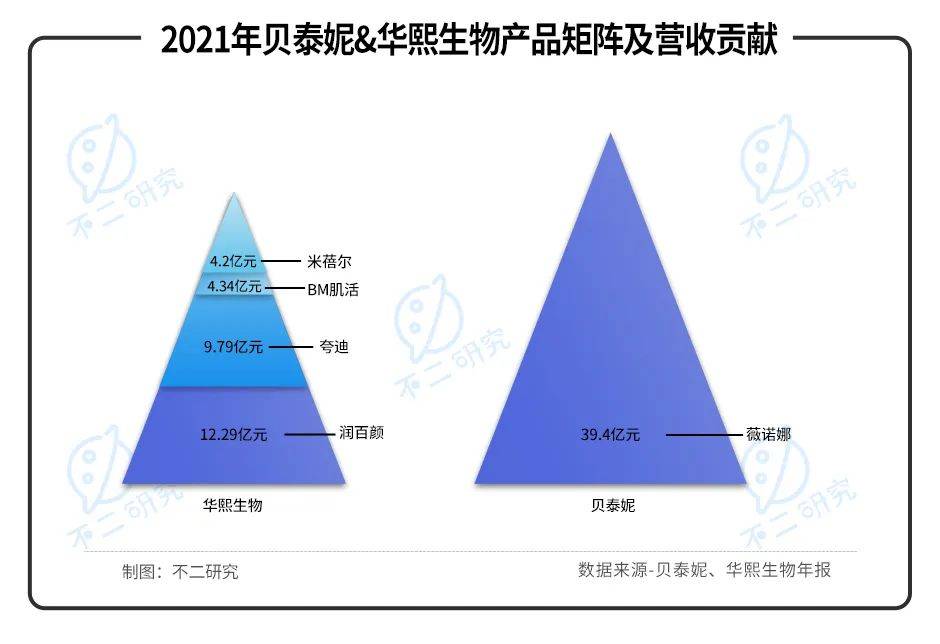 薇诺娜"单腿蹦"、营销费率超4成，"药妆茅"贝泰妮还能走多远？