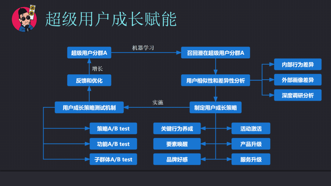 基于用户运营逻辑的私域用户资产管理能力