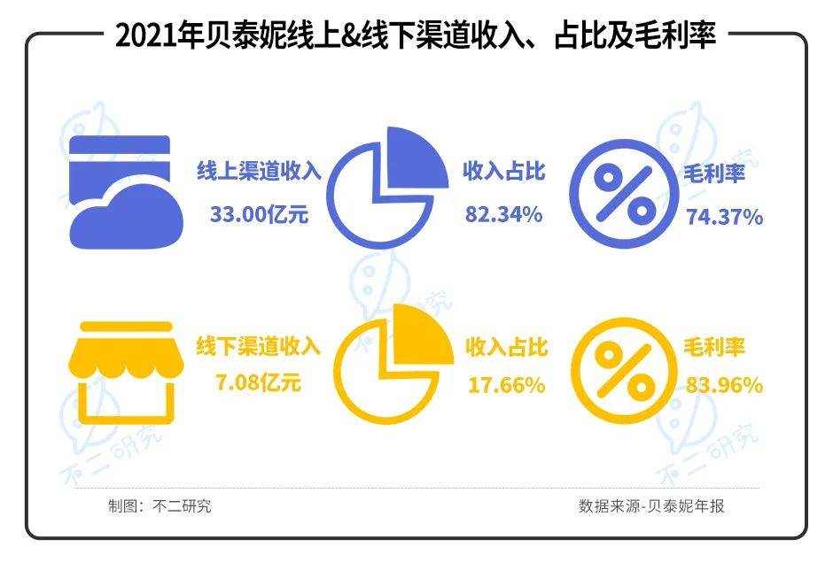 薇诺娜"单腿蹦"、营销费率超4成，"药妆茅"贝泰妮还能走多远？