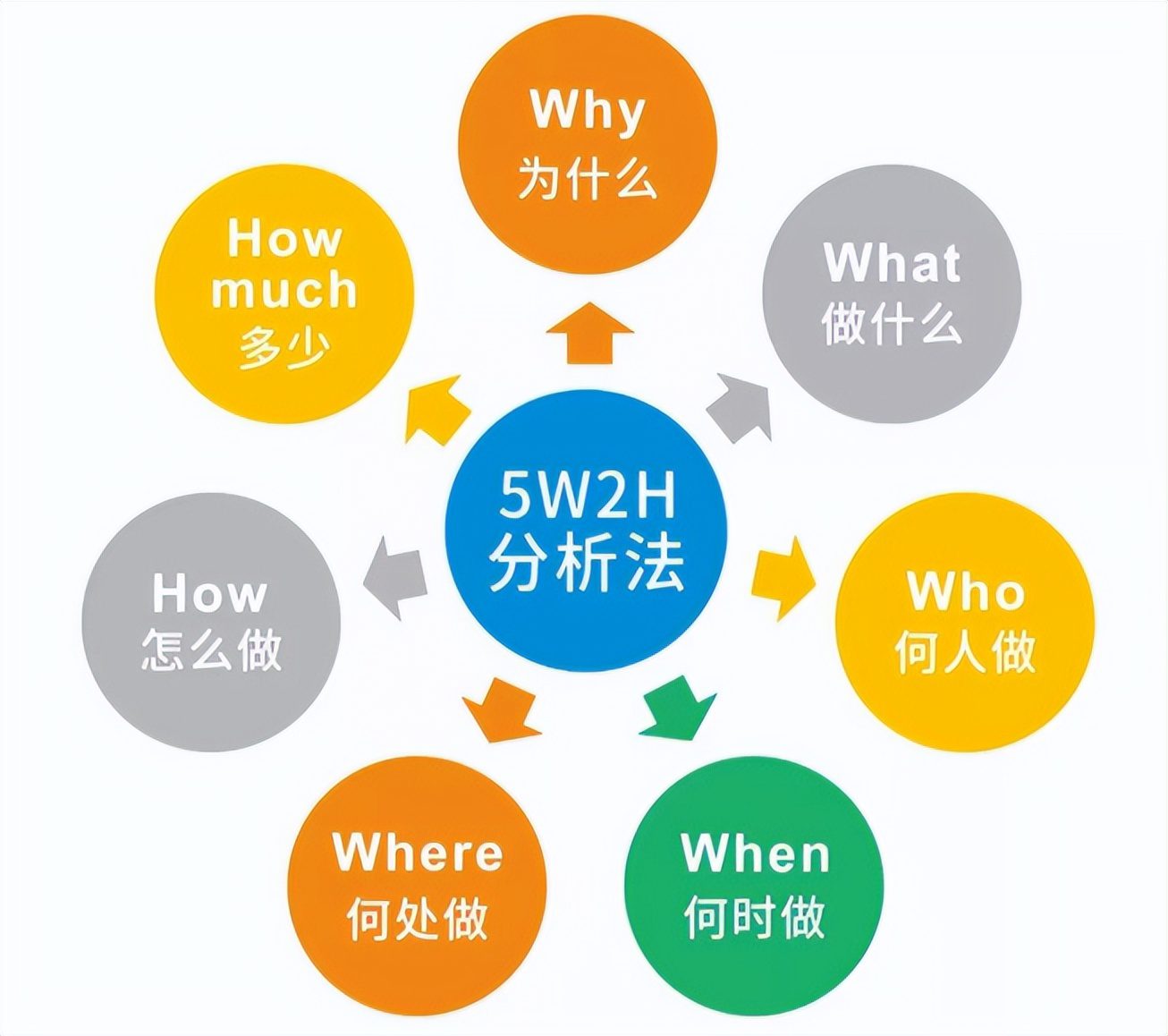 推荐一个经典简单实用的税法学习方法——5W2H学习法