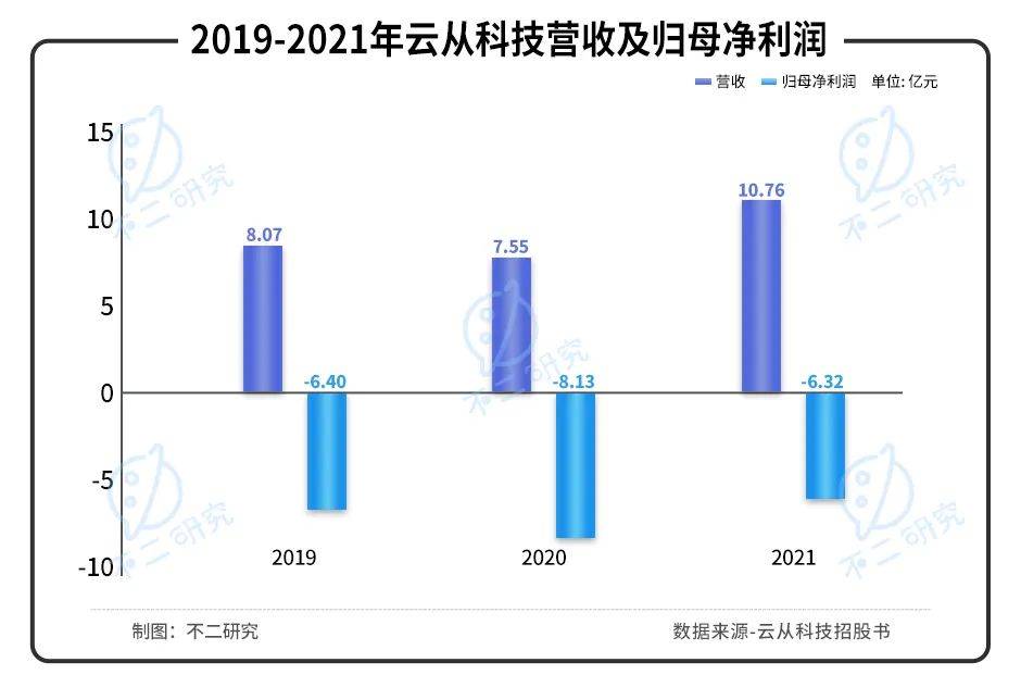 三年巨亏20亿，"AI四小龙"云从科技“血拼”上市