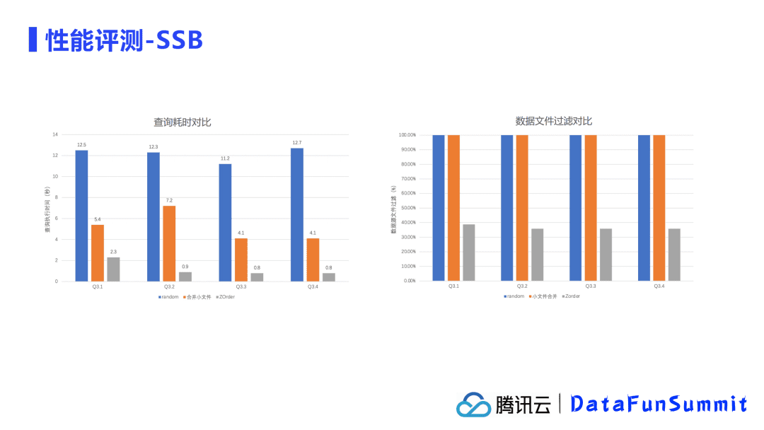 腾讯余根茂：基于Iceberg的大规模数据分析优化加速实践