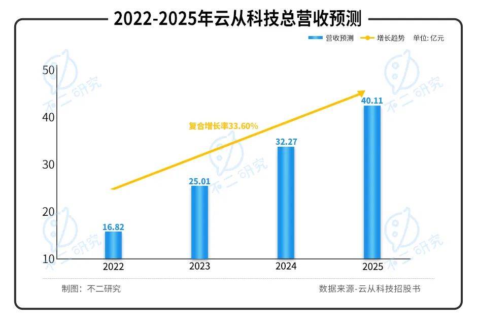 三年巨亏20亿，"AI四小龙"云从科技“血拼”上市