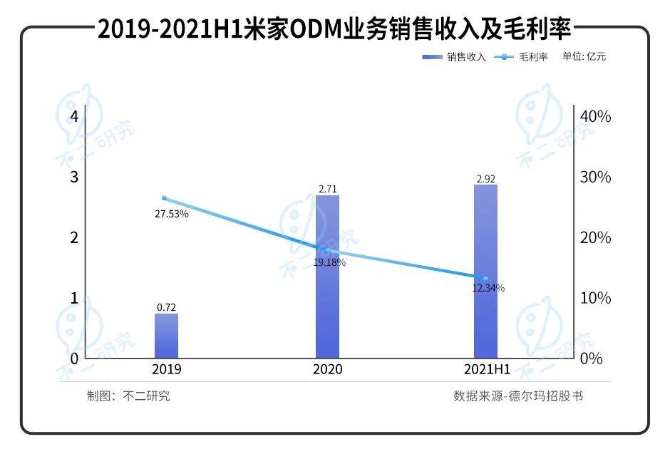 德尔玛IPO折戟:小米"代工厂"盈利能力待解