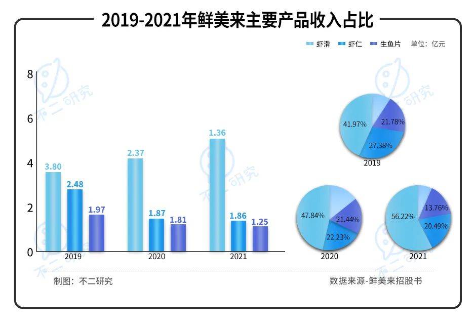 卖虾滑的鲜美来IPO：水产品预制菜第一股，蹭热度or真有料？