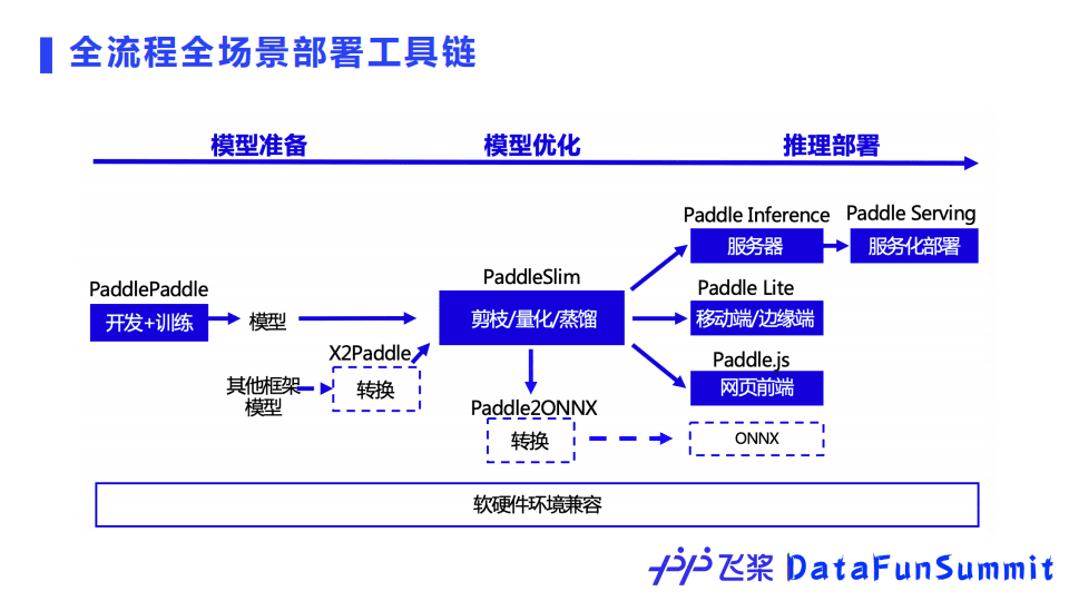 百度开源深度学习平台飞桨的核心技术及应用