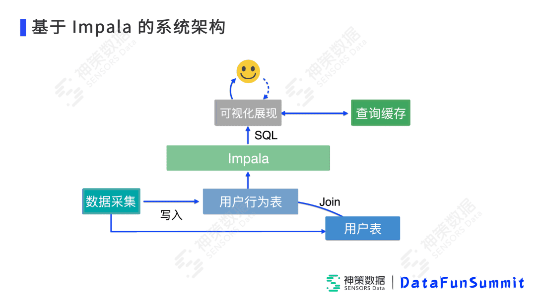 高小青：Impala在神策实时分析引擎中的落地与优化