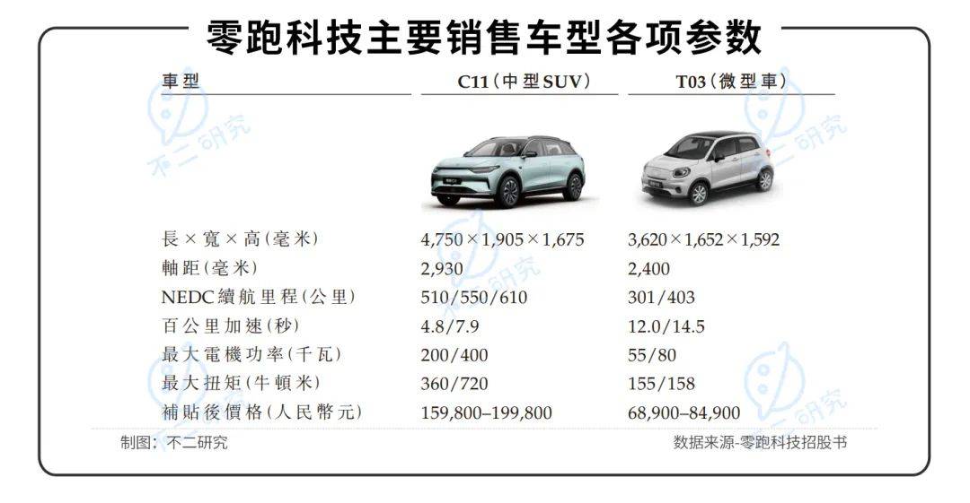 三年亏超48亿、全域自研路难行，零跑汽车闯关IPO