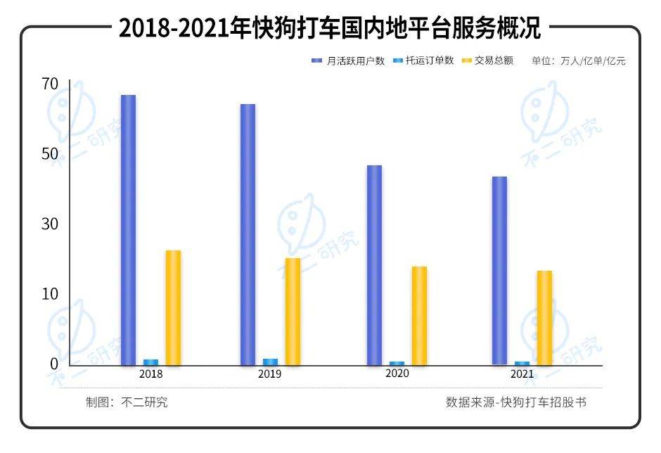 四年烧掉近28亿，快狗打车再次冲击"同城货运第一股"