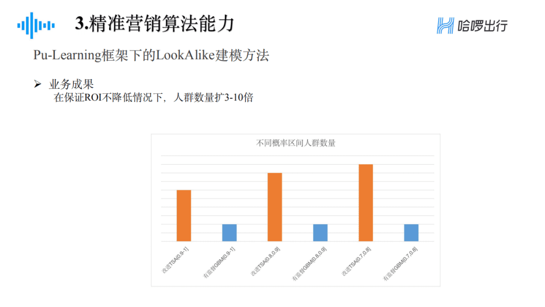 郁丽萍：哈啰出行精准营销框架及算法实践