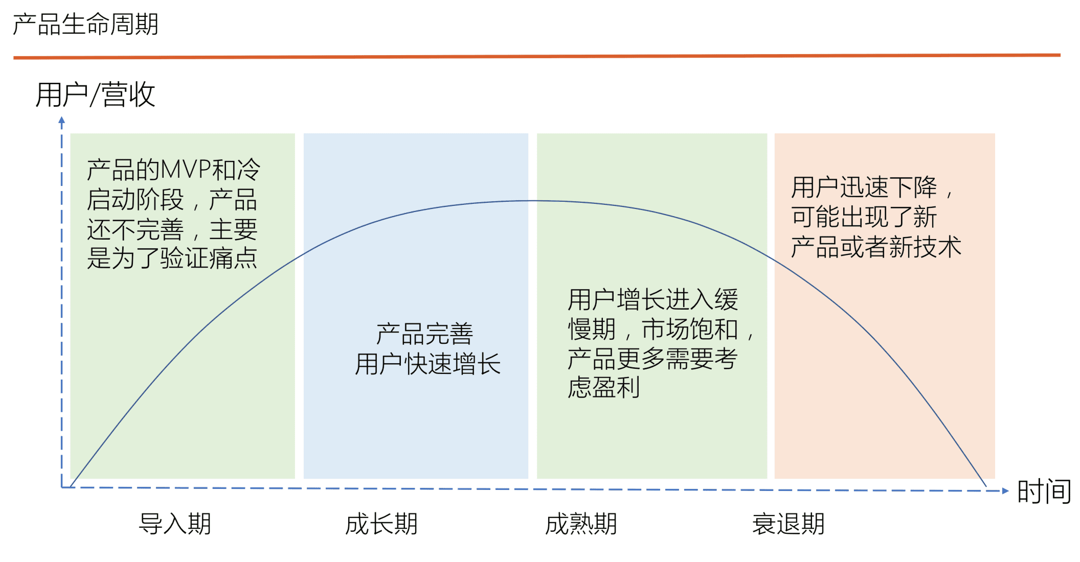 读书笔记《用户增长方法论-找到产品长盛不衰的增长曲线》