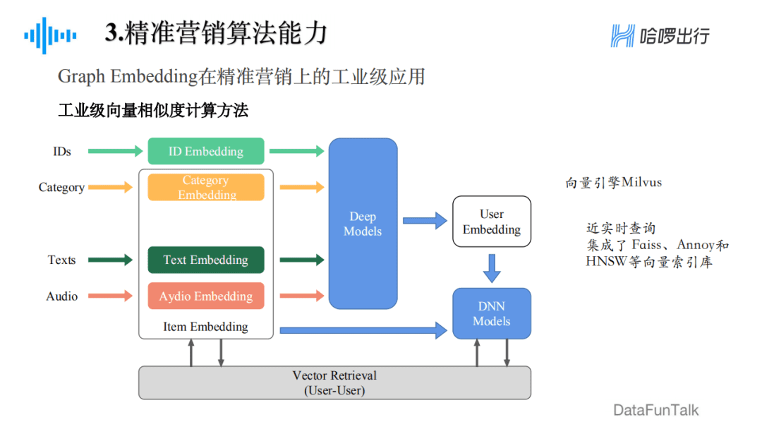 郁丽萍：哈啰出行精准营销框架及算法实践