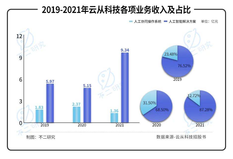 三年巨亏20亿，"AI四小龙"云从科技“血拼”上市