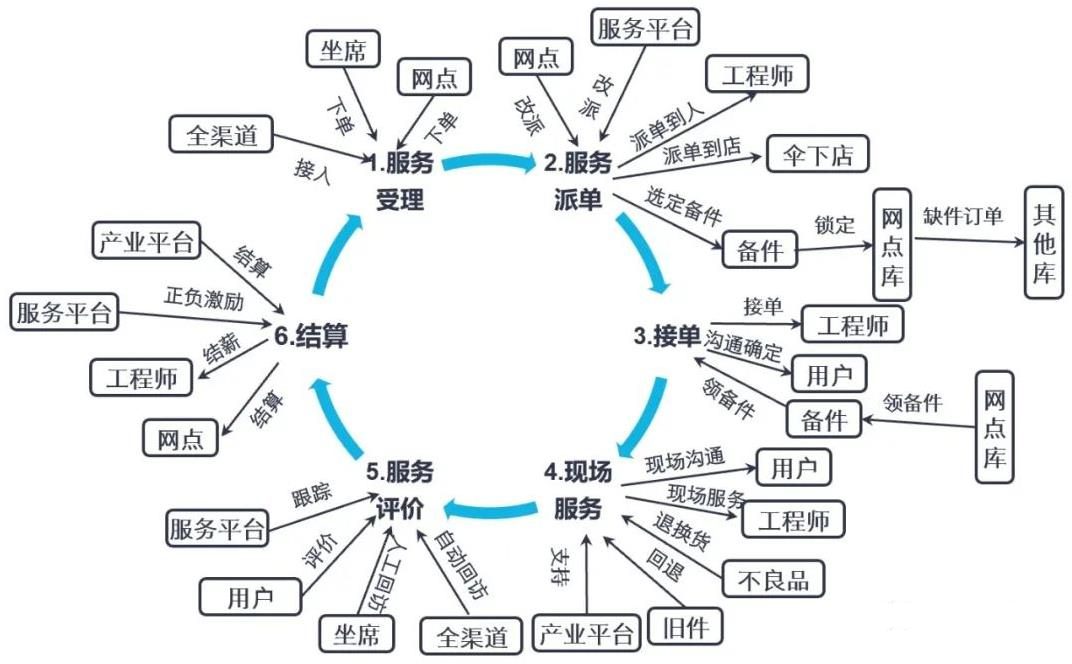 智慧工单倒逼服务全链条优化