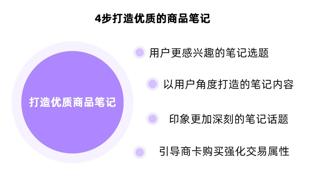 618强力带货！4步打造小红书优质商品笔记