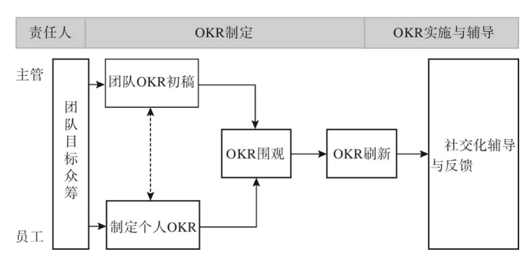 制定OKR的4个关键步骤