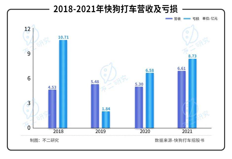 四年烧掉近28亿，快狗打车再次冲击"同城货运第一股"