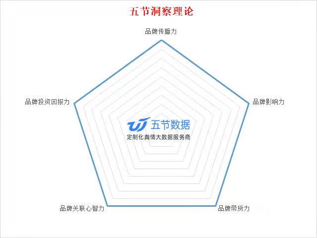 五节洞察理论：小红书投放效果如何评估？