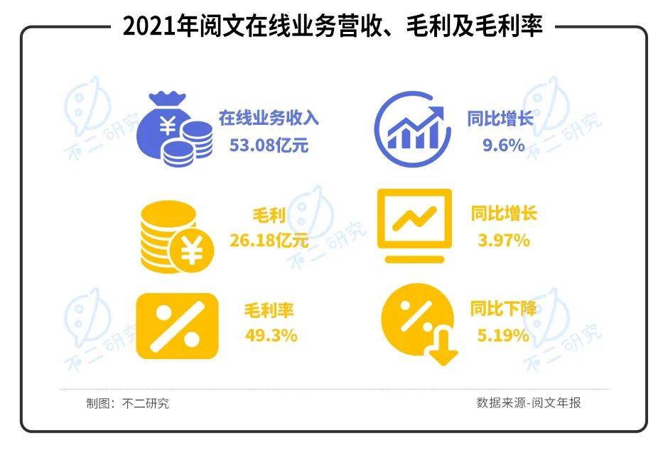 爆款落幕、付费跌倒，阅文IP生意仅在"第一层"