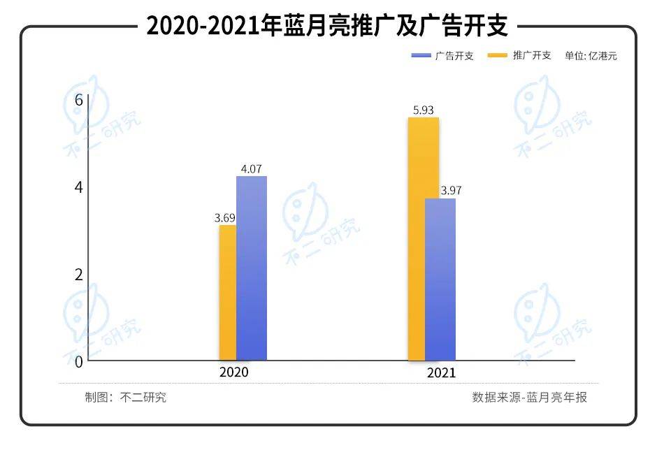 净利毛利双降、股价暴跌七成，"洗衣液一哥"蓝月亮的时代要过去了？