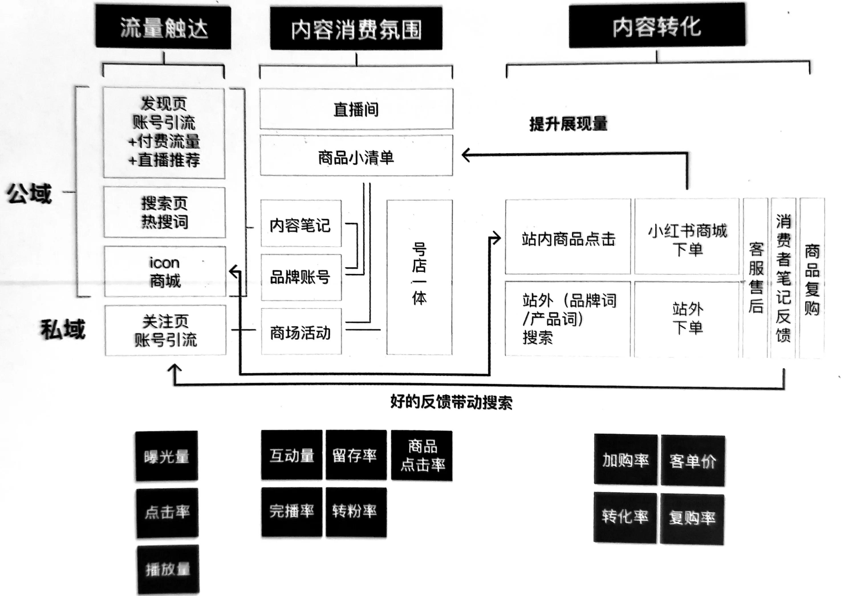 小红书平台与流量干货笔记