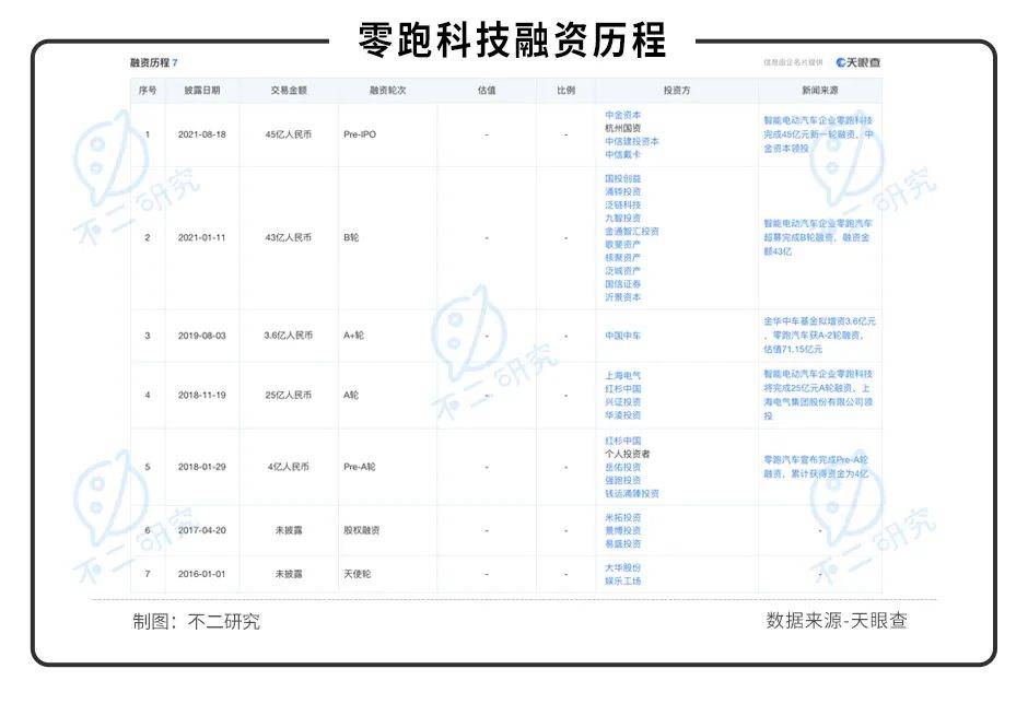 三年亏超48亿、全域自研路难行，零跑汽车闯关IPO