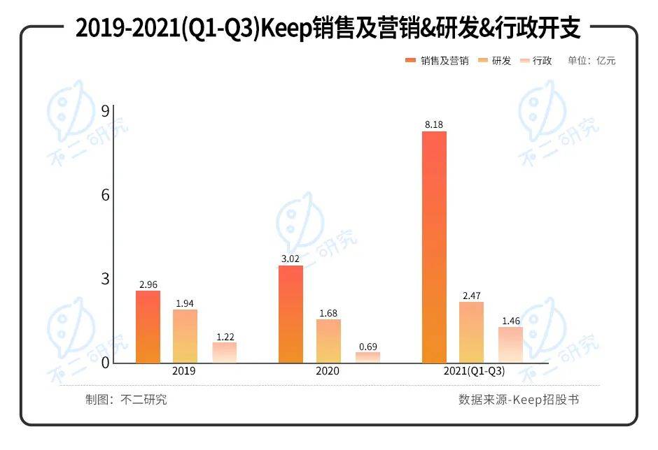 烧钱营销、巨额亏损，Keep能否靠IPO实现自由？