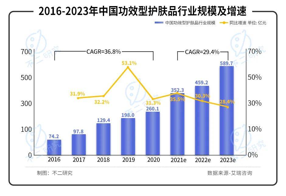 薇诺娜"单腿蹦"、营销费率超4成，"药妆茅"贝泰妮还能走多远？