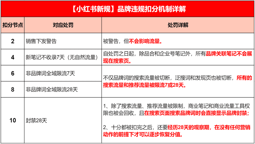 品牌种草再收紧，小红书推违规扣分机制