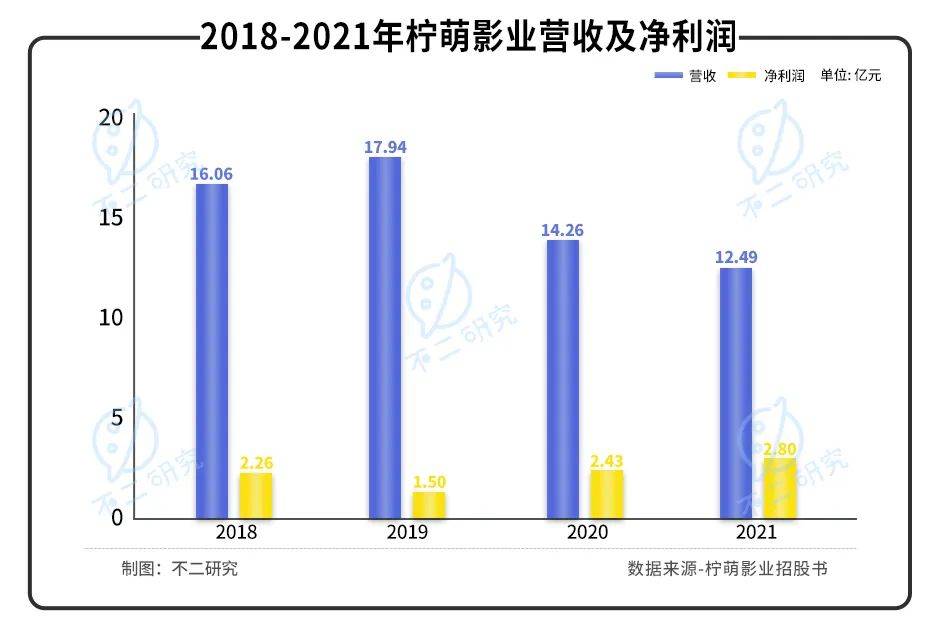 柠萌影业三闯IPO，"爆款制造机"更像盲盒？