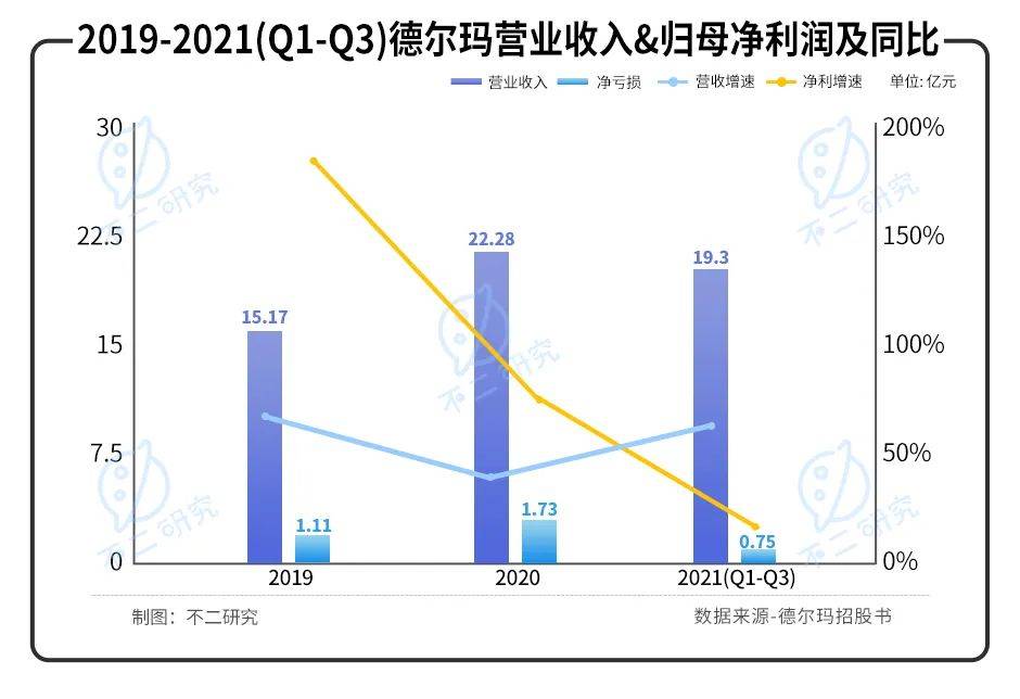 德尔玛IPO折戟:小米"代工厂"盈利能力待解