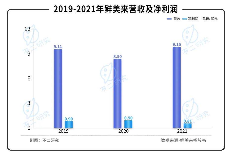 卖虾滑的鲜美来IPO：水产品预制菜第一股，蹭热度or真有料？